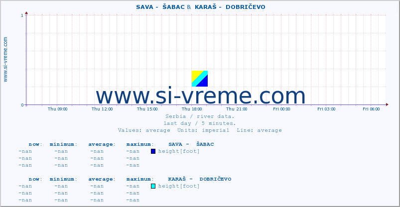  ::  SAVA -  ŠABAC &  KARAŠ -  DOBRIČEVO :: height |  |  :: last day / 5 minutes.