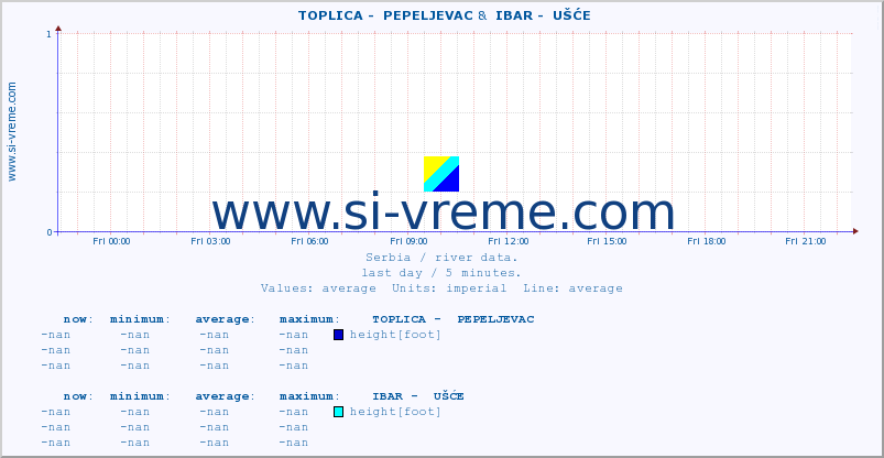  ::  TOPLICA -  PEPELJEVAC &  IBAR -  UŠĆE :: height |  |  :: last day / 5 minutes.