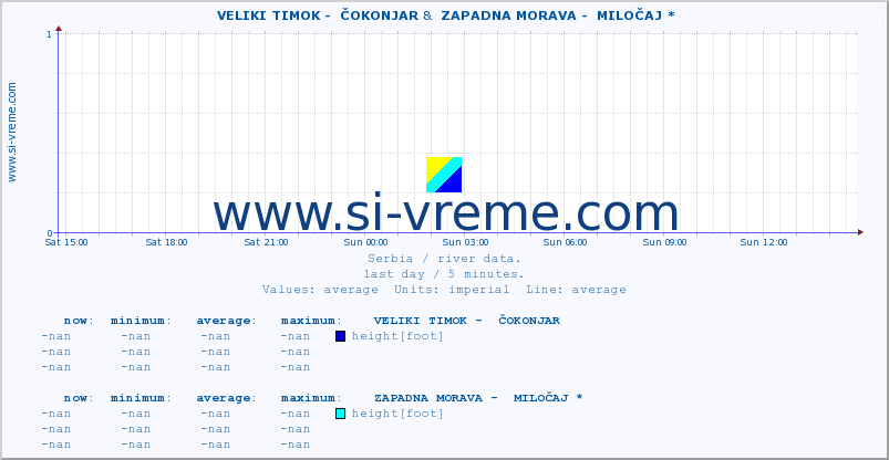  ::  VELIKI TIMOK -  ČOKONJAR &  ZAPADNA MORAVA -  MILOČAJ * :: height |  |  :: last day / 5 minutes.