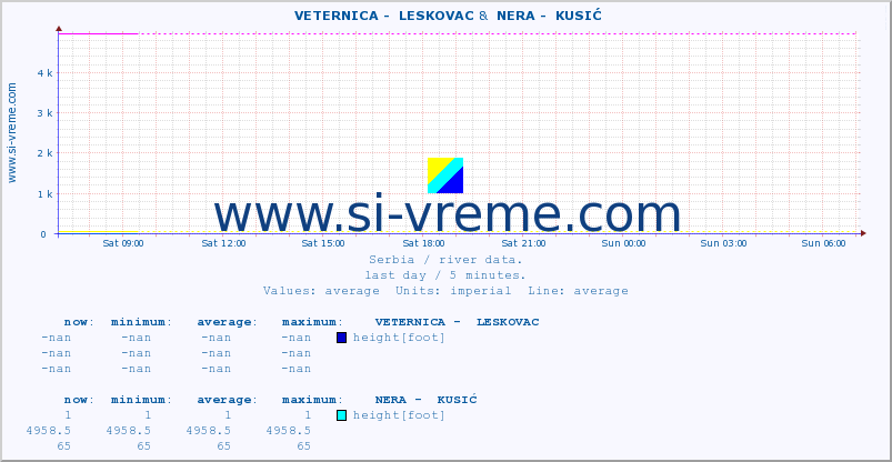  ::  VETERNICA -  LESKOVAC &  NERA -  KUSIĆ :: height |  |  :: last day / 5 minutes.