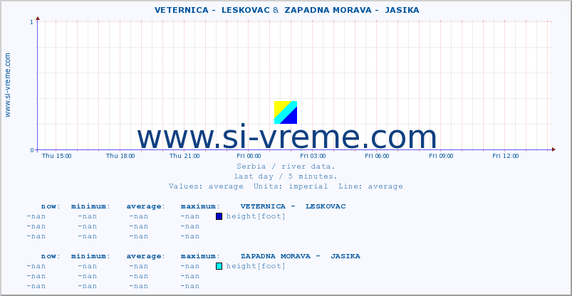  ::  VETERNICA -  LESKOVAC &  ZAPADNA MORAVA -  JASIKA :: height |  |  :: last day / 5 minutes.