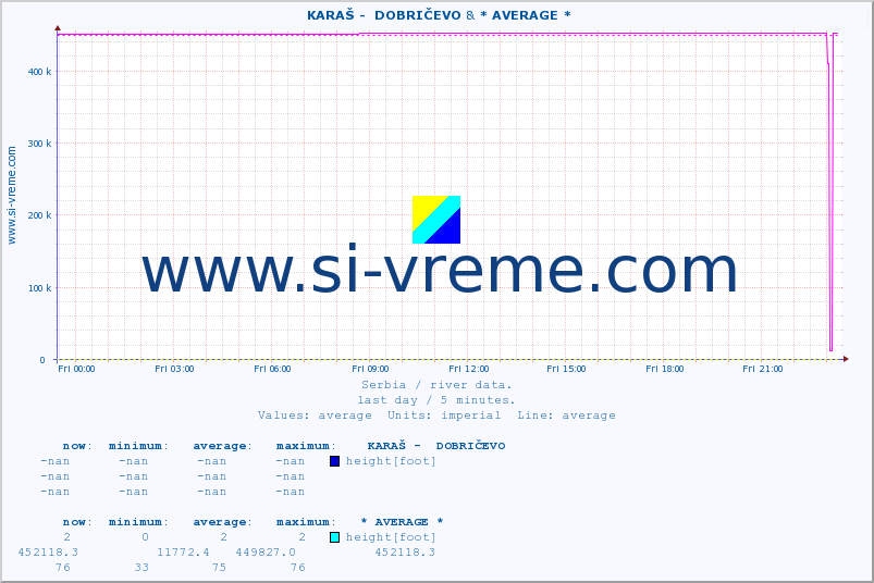  ::  KARAŠ -  DOBRIČEVO & * AVERAGE * :: height |  |  :: last day / 5 minutes.