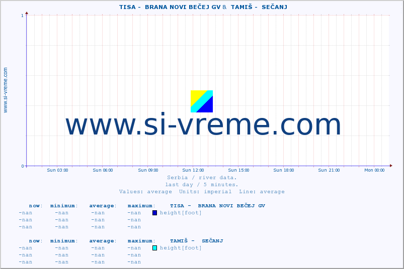  ::  TISA -  BRANA NOVI BEČEJ GV &  TAMIŠ -  SEČANJ :: height |  |  :: last day / 5 minutes.