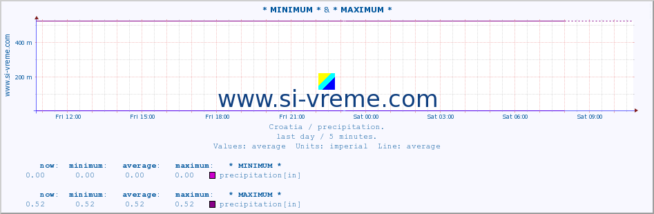  :: * MINIMUM* & * MAXIMUM * :: precipitation :: last day / 5 minutes.