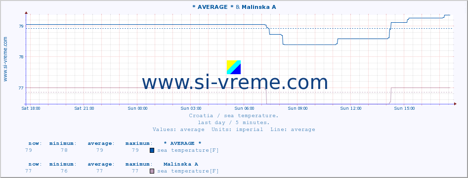  :: * AVERAGE * & Malinska A :: sea temperature :: last day / 5 minutes.