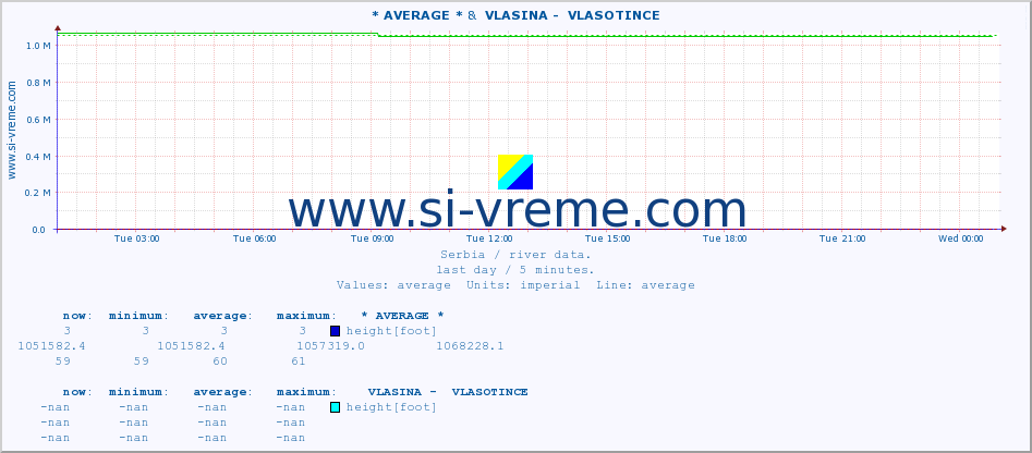  :: * AVERAGE * &  VLASINA -  VLASOTINCE :: height |  |  :: last day / 5 minutes.