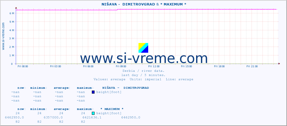  ::  NIŠAVA -  DIMITROVGRAD & * MAXIMUM * :: height |  |  :: last day / 5 minutes.