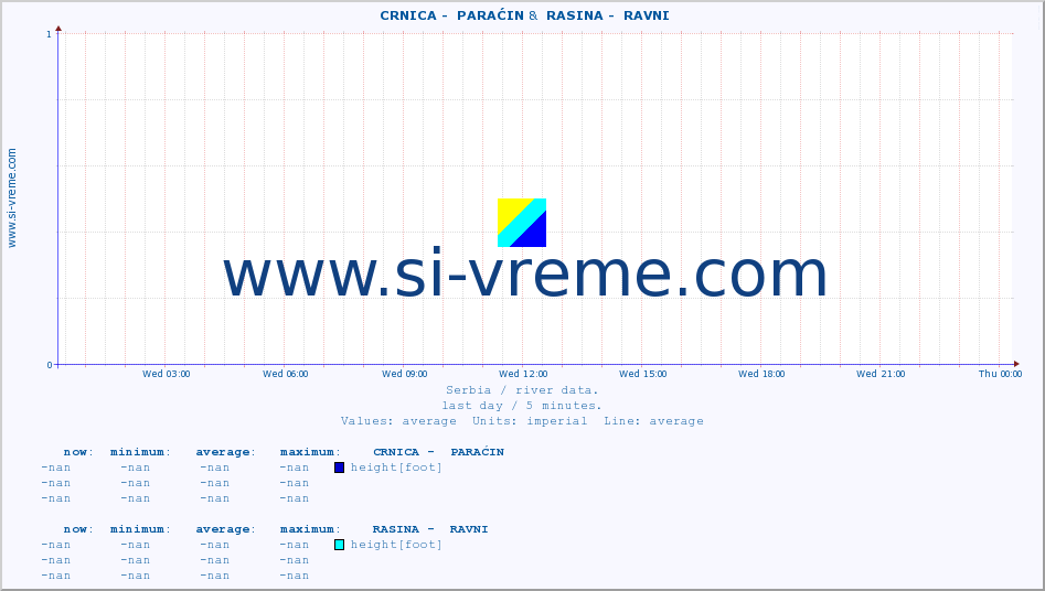  ::  CRNICA -  PARAĆIN &  RASINA -  RAVNI :: height |  |  :: last day / 5 minutes.