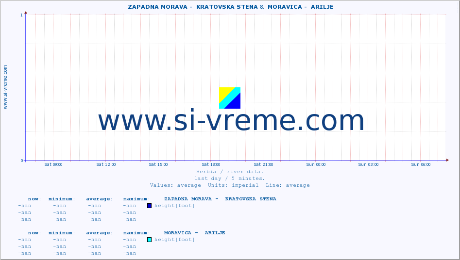  ::  ZAPADNA MORAVA -  KRATOVSKA STENA &  MORAVICA -  ARILJE :: height |  |  :: last day / 5 minutes.