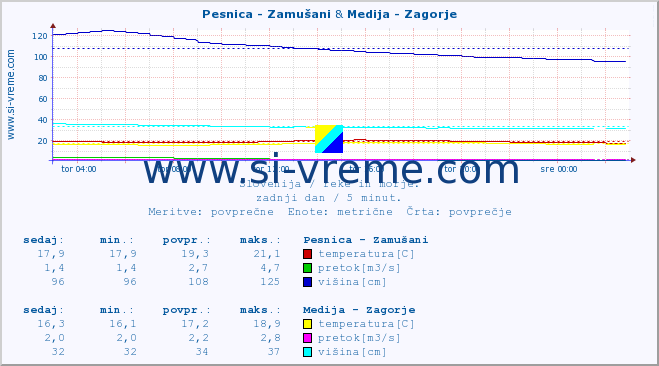 POVPREČJE :: Pesnica - Zamušani & Medija - Zagorje :: temperatura | pretok | višina :: zadnji dan / 5 minut.