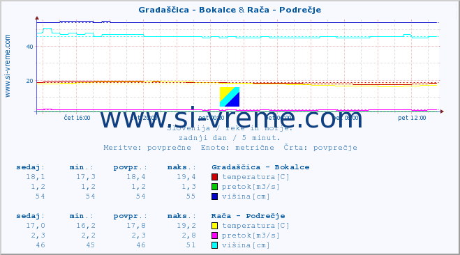 POVPREČJE :: Gradaščica - Bokalce & Rača - Podrečje :: temperatura | pretok | višina :: zadnji dan / 5 minut.