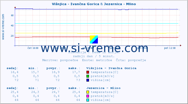 POVPREČJE :: Višnjica - Ivančna Gorica & Jezernica - Mlino :: temperatura | pretok | višina :: zadnji dan / 5 minut.