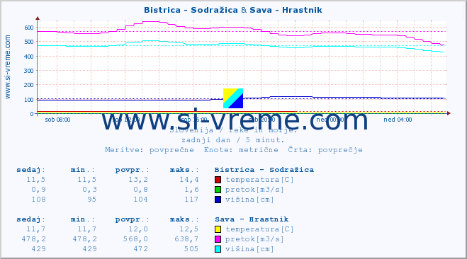 POVPREČJE :: Bistrica - Sodražica & Sava - Hrastnik :: temperatura | pretok | višina :: zadnji dan / 5 minut.