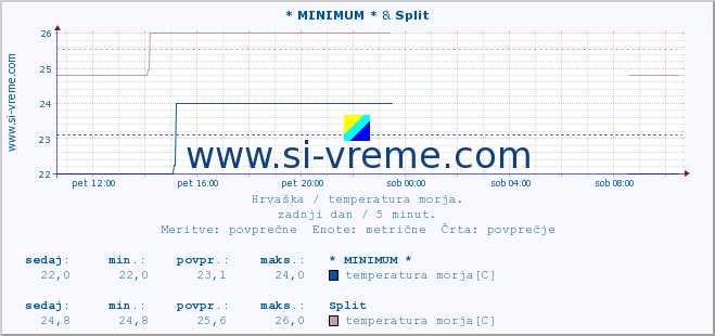 POVPREČJE :: * MINIMUM * & Split :: temperatura morja :: zadnji dan / 5 minut.