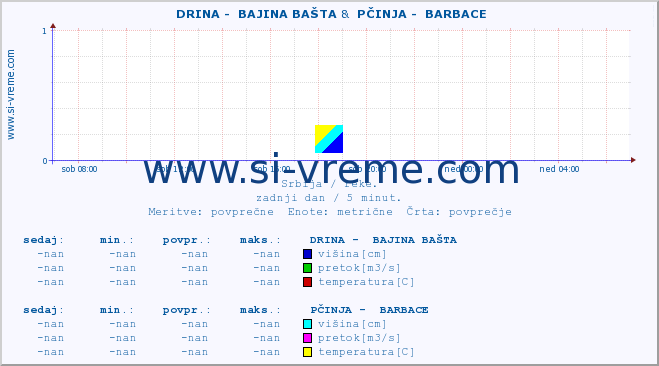 POVPREČJE ::  DRINA -  BAJINA BAŠTA &  PČINJA -  BARBACE :: višina | pretok | temperatura :: zadnji dan / 5 minut.