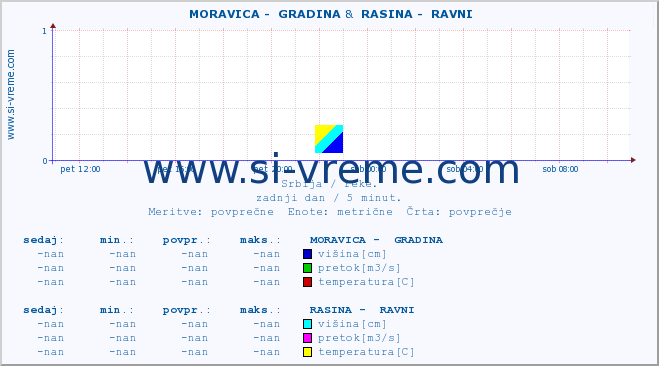 POVPREČJE ::  MORAVICA -  GRADINA &  RASINA -  RAVNI :: višina | pretok | temperatura :: zadnji dan / 5 minut.