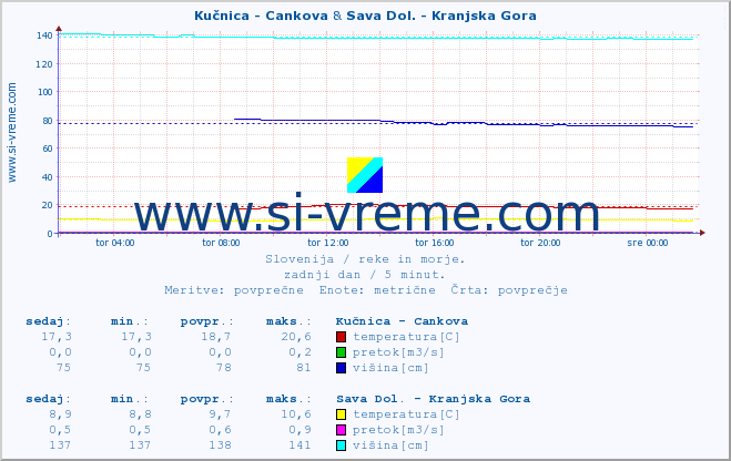 POVPREČJE :: Kučnica - Cankova & Sava Dol. - Kranjska Gora :: temperatura | pretok | višina :: zadnji dan / 5 minut.