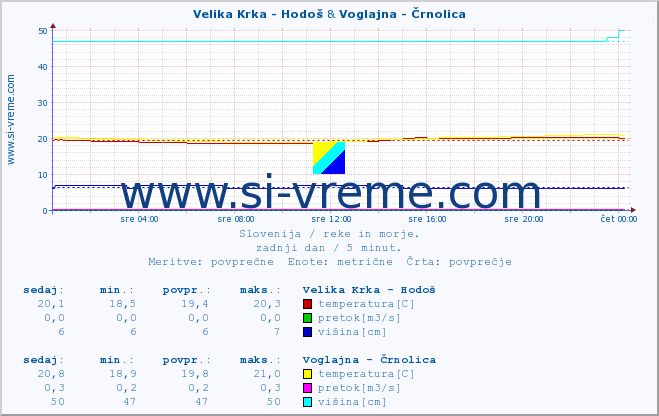 POVPREČJE :: Velika Krka - Hodoš & Voglajna - Črnolica :: temperatura | pretok | višina :: zadnji dan / 5 minut.