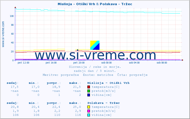 POVPREČJE :: Mislinja - Otiški Vrh & Polskava - Tržec :: temperatura | pretok | višina :: zadnji dan / 5 minut.