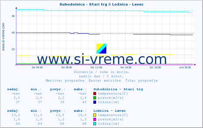 POVPREČJE :: Suhodolnica - Stari trg & Ložnica - Levec :: temperatura | pretok | višina :: zadnji dan / 5 minut.