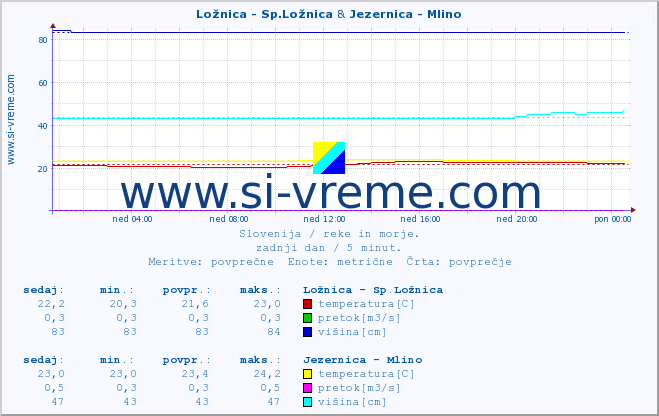 POVPREČJE :: Ložnica - Sp.Ložnica & Jezernica - Mlino :: temperatura | pretok | višina :: zadnji dan / 5 minut.