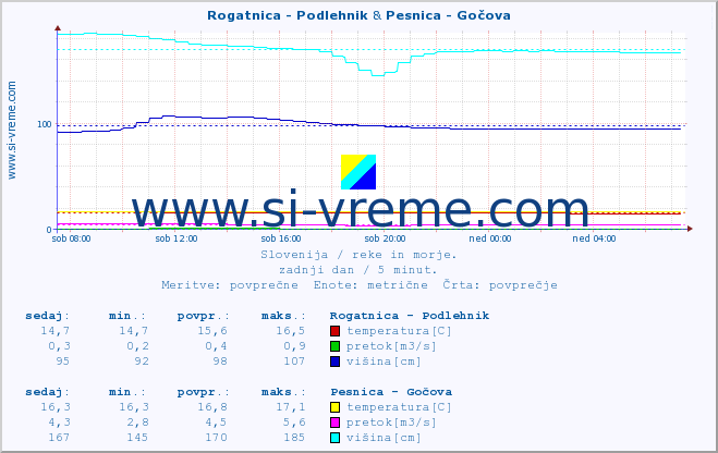 POVPREČJE :: Rogatnica - Podlehnik & Pesnica - Gočova :: temperatura | pretok | višina :: zadnji dan / 5 minut.