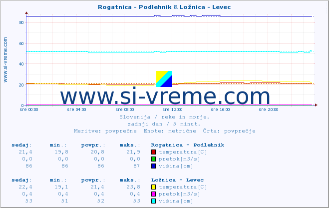 POVPREČJE :: Rogatnica - Podlehnik & Ložnica - Levec :: temperatura | pretok | višina :: zadnji dan / 5 minut.