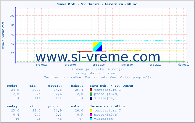 POVPREČJE :: Sava Boh. - Sv. Janez & Jezernica - Mlino :: temperatura | pretok | višina :: zadnji dan / 5 minut.