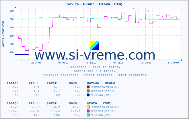 POVPREČJE :: Savica - Ukanc & Drava - Ptuj :: temperatura | pretok | višina :: zadnji dan / 5 minut.