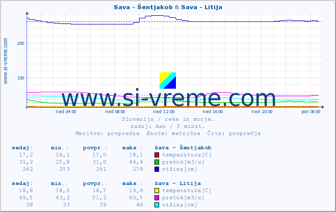 POVPREČJE :: Sava - Šentjakob & Sava - Litija :: temperatura | pretok | višina :: zadnji dan / 5 minut.