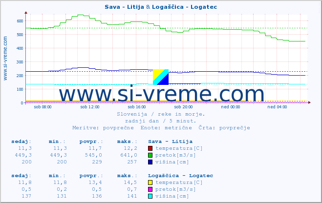 POVPREČJE :: Sava - Litija & Logaščica - Logatec :: temperatura | pretok | višina :: zadnji dan / 5 minut.