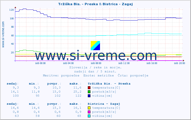 POVPREČJE :: Tržiška Bis. - Preska & Bistrica - Zagaj :: temperatura | pretok | višina :: zadnji dan / 5 minut.