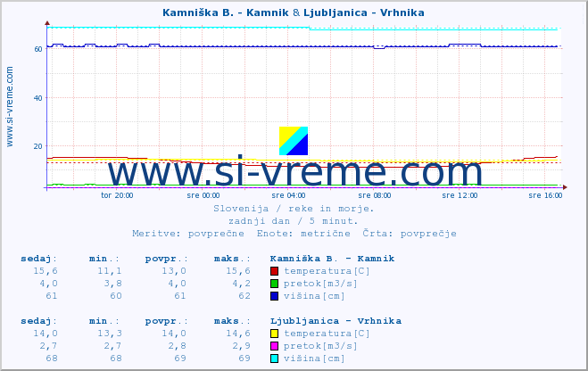 POVPREČJE :: Kamniška B. - Kamnik & Ljubljanica - Vrhnika :: temperatura | pretok | višina :: zadnji dan / 5 minut.