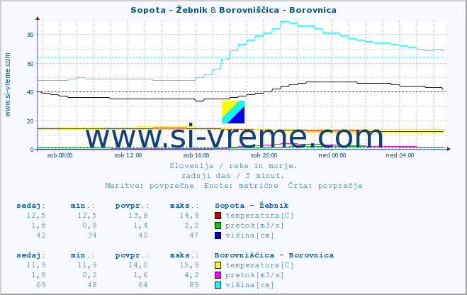 POVPREČJE :: Sopota - Žebnik & Borovniščica - Borovnica :: temperatura | pretok | višina :: zadnji dan / 5 minut.