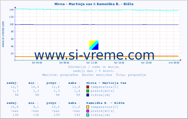 POVPREČJE :: Mirna - Martinja vas & Kamniška B. - Bišče :: temperatura | pretok | višina :: zadnji dan / 5 minut.