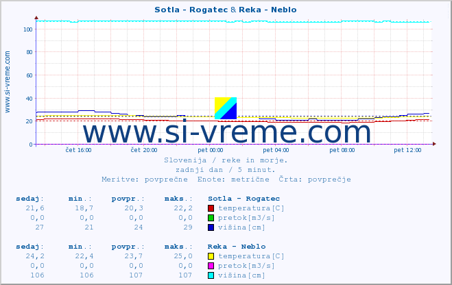 POVPREČJE :: Sotla - Rogatec & Reka - Neblo :: temperatura | pretok | višina :: zadnji dan / 5 minut.