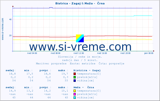 POVPREČJE :: Bistrica - Zagaj & Meža -  Črna :: temperatura | pretok | višina :: zadnji dan / 5 minut.