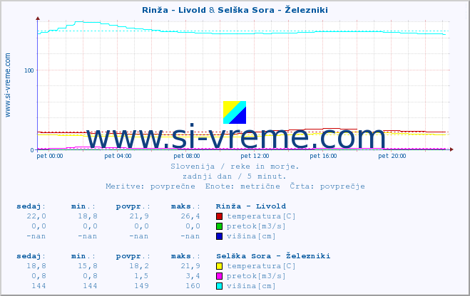 POVPREČJE :: Rinža - Livold & Selška Sora - Železniki :: temperatura | pretok | višina :: zadnji dan / 5 minut.