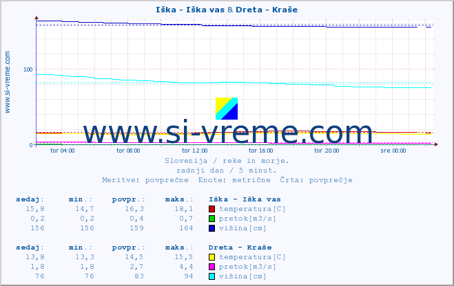 POVPREČJE :: Iška - Iška vas & Dreta - Kraše :: temperatura | pretok | višina :: zadnji dan / 5 minut.