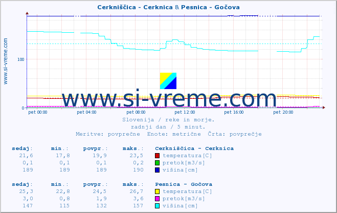 POVPREČJE :: Cerkniščica - Cerknica & Pesnica - Gočova :: temperatura | pretok | višina :: zadnji dan / 5 minut.