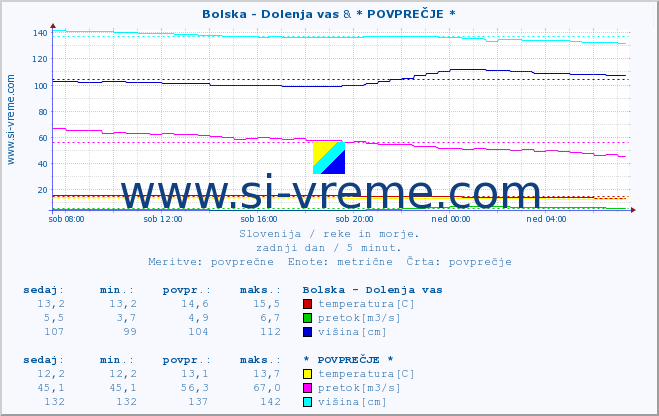 POVPREČJE :: Bolska - Dolenja vas & * POVPREČJE * :: temperatura | pretok | višina :: zadnji dan / 5 minut.