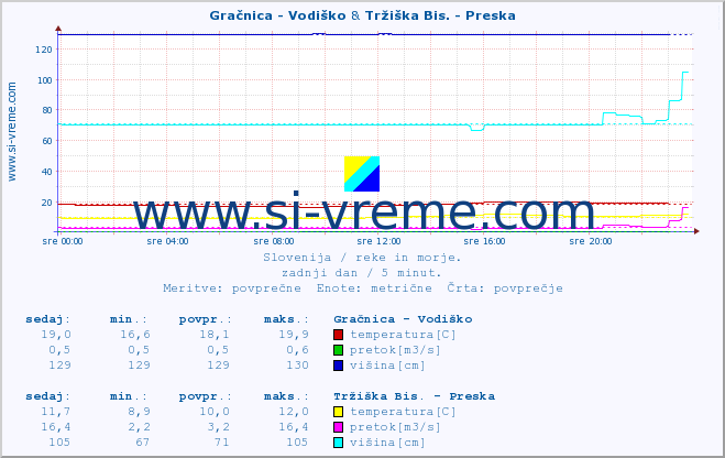 POVPREČJE :: Gračnica - Vodiško & Tržiška Bis. - Preska :: temperatura | pretok | višina :: zadnji dan / 5 minut.