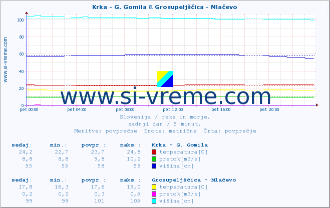 POVPREČJE :: Krka - G. Gomila & Grosupeljščica - Mlačevo :: temperatura | pretok | višina :: zadnji dan / 5 minut.