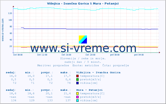 POVPREČJE :: Višnjica - Ivančna Gorica & Mura - Petanjci :: temperatura | pretok | višina :: zadnji dan / 5 minut.