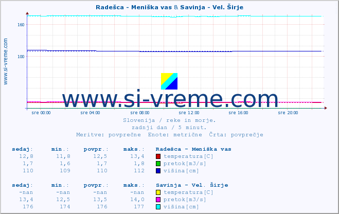 POVPREČJE :: Radešca - Meniška vas & Savinja - Vel. Širje :: temperatura | pretok | višina :: zadnji dan / 5 minut.