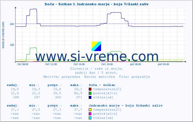 POVPREČJE :: Soča - Solkan & Jadransko morje - boja Tržaski zaliv :: temperatura | pretok | višina :: zadnji dan / 5 minut.