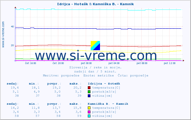 POVPREČJE :: Idrijca - Hotešk & Kamniška B. - Kamnik :: temperatura | pretok | višina :: zadnji dan / 5 minut.