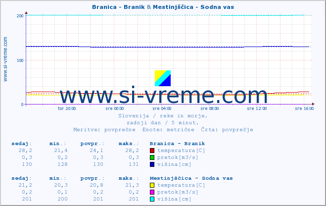 POVPREČJE :: Branica - Branik & Mestinjščica - Sodna vas :: temperatura | pretok | višina :: zadnji dan / 5 minut.