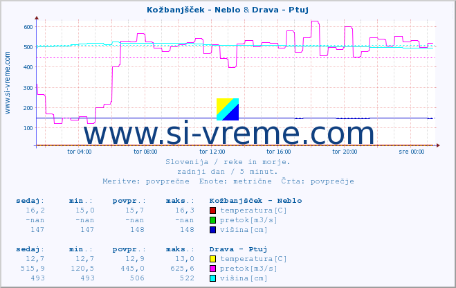 POVPREČJE :: Kožbanjšček - Neblo & Drava - Ptuj :: temperatura | pretok | višina :: zadnji dan / 5 minut.