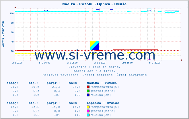 POVPREČJE :: Nadiža - Potoki & Lipnica - Ovsiše :: temperatura | pretok | višina :: zadnji dan / 5 minut.